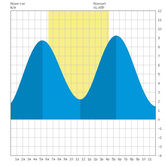 Winter Harbor tide chart for Monday, November 6, 2023