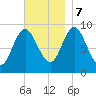 Winter Harbor tide chart for Tuesday, November 7, 2023