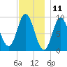 Winter Harbor tide chart for Monday, December 11, 2023
