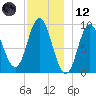 Winter Harbor tide chart for Tuesday, December 12, 2023