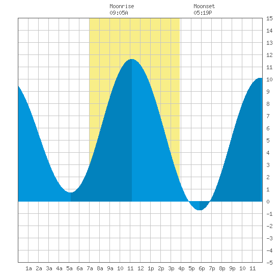 Winter Harbor tide chart for Thursday, December 14, 2023