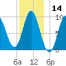 Winter Harbor tide chart for Thursday, December 14, 2023