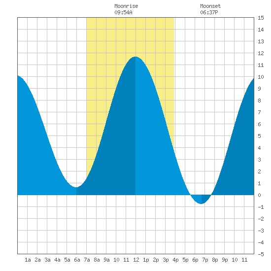 Winter Harbor tide chart for Friday, December 15, 2023