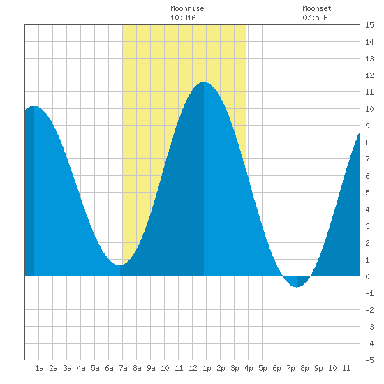 Winter Harbor tide chart for Saturday, December 16, 2023