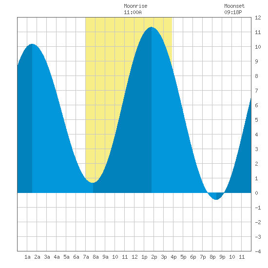 Winter Harbor tide chart for Sunday, December 17, 2023