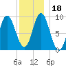 Winter Harbor tide chart for Monday, December 18, 2023