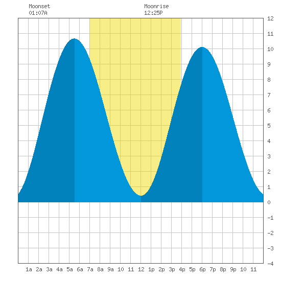 Winter Harbor tide chart for Thursday, December 21, 2023