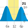 Winter Harbor tide chart for Thursday, December 21, 2023