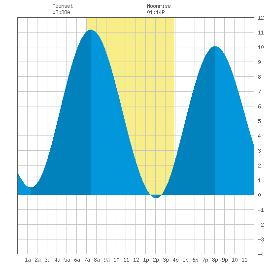 Winter Harbor tide chart for Saturday, December 23, 2023