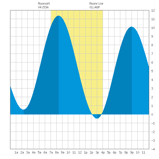 Winter Harbor tide chart for Sunday, December 24, 2023