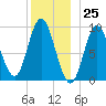 Winter Harbor tide chart for Monday, December 25, 2023