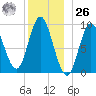 Winter Harbor tide chart for Tuesday, December 26, 2023