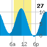 Winter Harbor tide chart for Wednesday, December 27, 2023