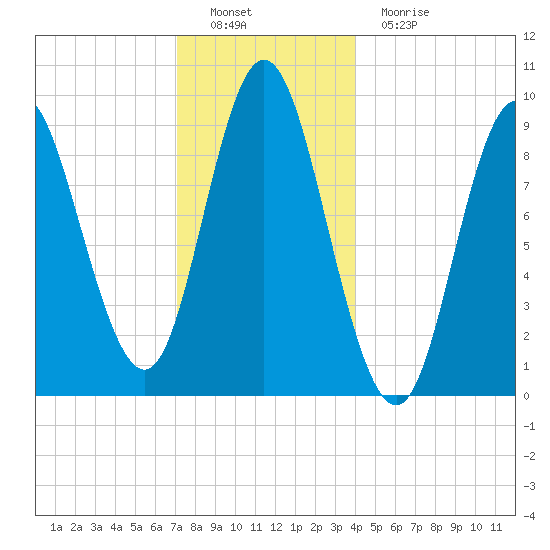Winter Harbor tide chart for Thursday, December 28, 2023
