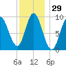 Winter Harbor tide chart for Friday, December 29, 2023
