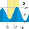Winter Harbor tide chart for Saturday, December 2, 2023
