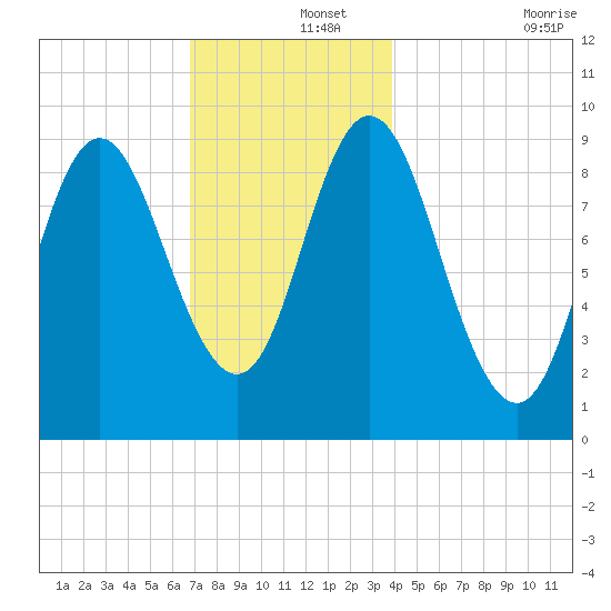 Winter Harbor tide chart for Sunday, December 3, 2023