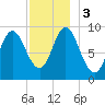 Winter Harbor tide chart for Sunday, December 3, 2023