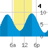 Winter Harbor tide chart for Monday, December 4, 2023
