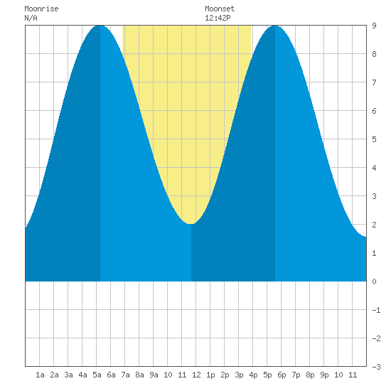Winter Harbor tide chart for Wednesday, December 6, 2023