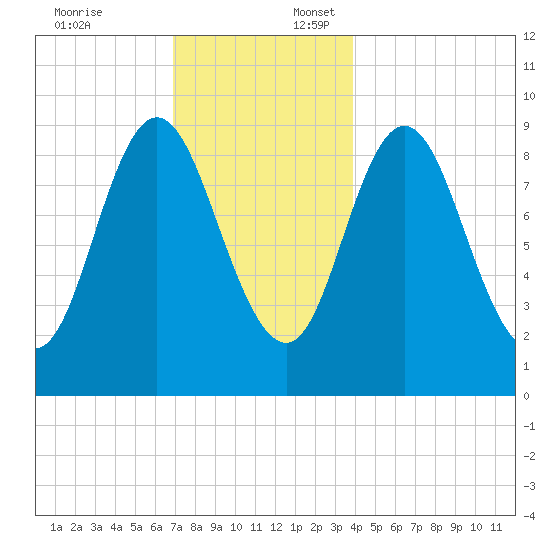Winter Harbor tide chart for Thursday, December 7, 2023