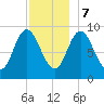 Winter Harbor tide chart for Thursday, December 7, 2023