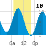 Winter Harbor tide chart for Wednesday, January 10, 2024