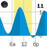 Winter Harbor tide chart for Thursday, January 11, 2024