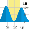 Winter Harbor tide chart for Friday, January 19, 2024