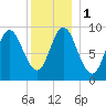 Winter Harbor tide chart for Monday, January 1, 2024