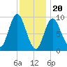 Winter Harbor tide chart for Saturday, January 20, 2024