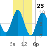 Winter Harbor tide chart for Tuesday, January 23, 2024