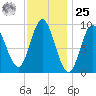 Winter Harbor tide chart for Thursday, January 25, 2024