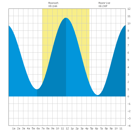 Winter Harbor tide chart for Saturday, January 27, 2024