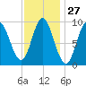 Winter Harbor tide chart for Saturday, January 27, 2024