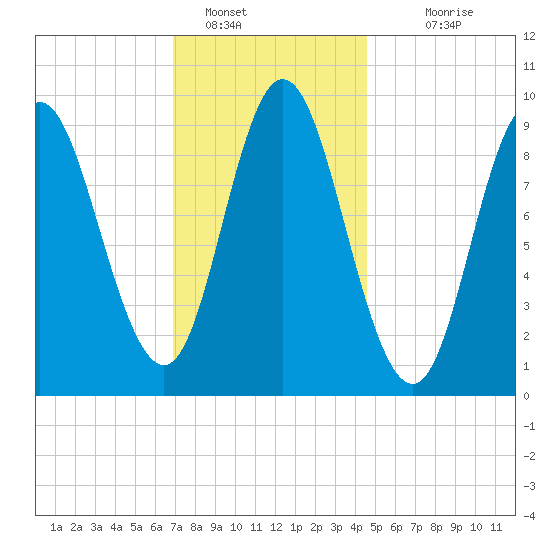 Winter Harbor tide chart for Sunday, January 28, 2024