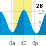 Winter Harbor tide chart for Sunday, January 28, 2024