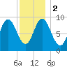 Winter Harbor tide chart for Tuesday, January 2, 2024