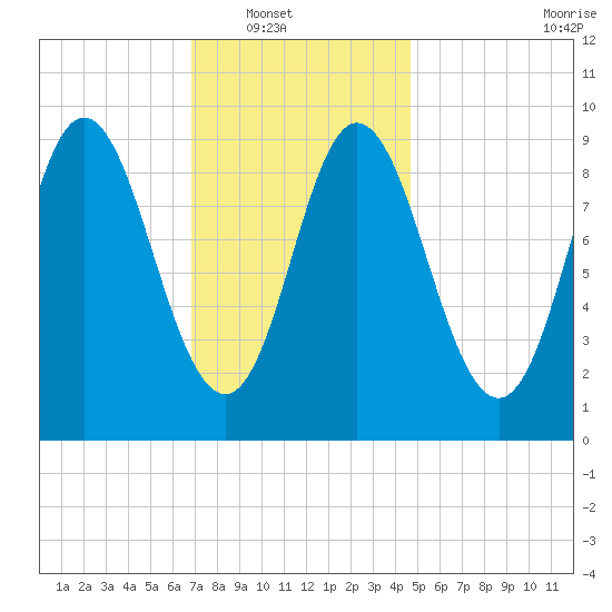 Winter Harbor tide chart for Wednesday, January 31, 2024