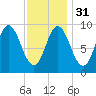 Winter Harbor tide chart for Wednesday, January 31, 2024