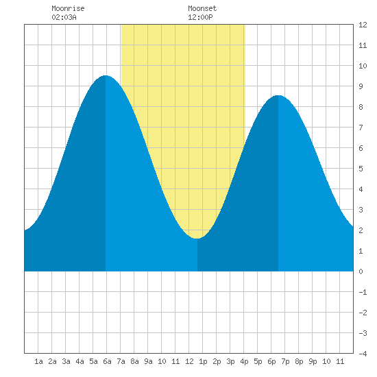 Winter Harbor tide chart for Saturday, January 6, 2024