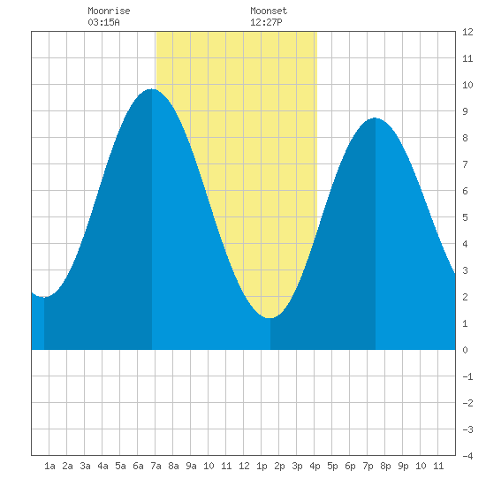 Winter Harbor tide chart for Sunday, January 7, 2024