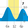 Winter Harbor tide chart for Sunday, January 7, 2024