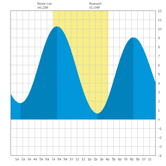 Winter Harbor tide chart for Monday, January 8, 2024