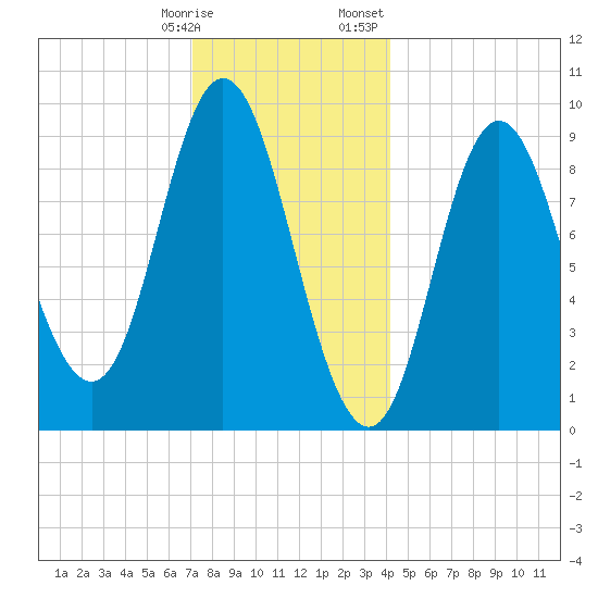 Winter Harbor tide chart for Tuesday, January 9, 2024