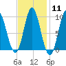Winter Harbor tide chart for Sunday, February 11, 2024