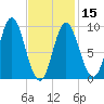 Winter Harbor tide chart for Thursday, February 15, 2024