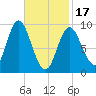 Winter Harbor tide chart for Saturday, February 17, 2024