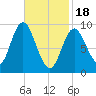 Winter Harbor tide chart for Sunday, February 18, 2024