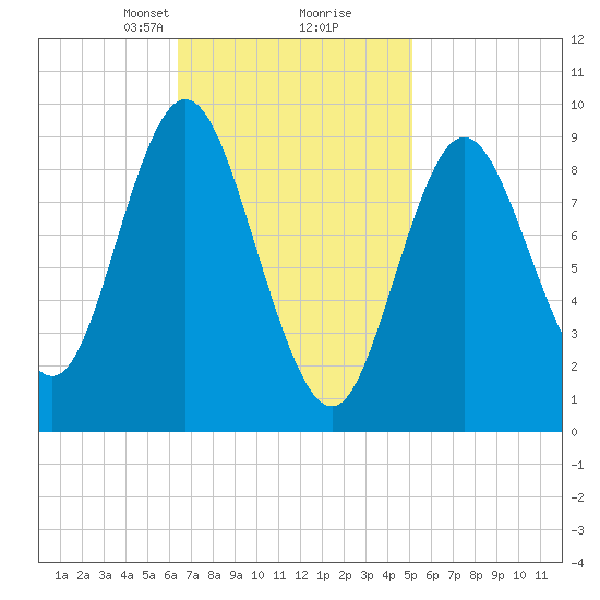 Winter Harbor tide chart for Monday, February 19, 2024